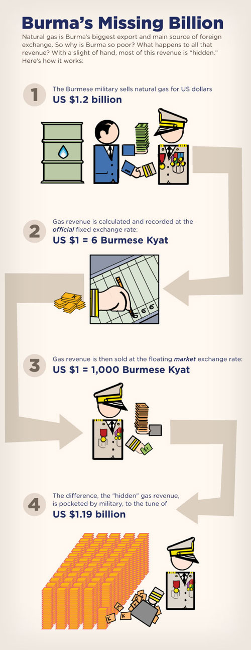 Burma's Missing Billion