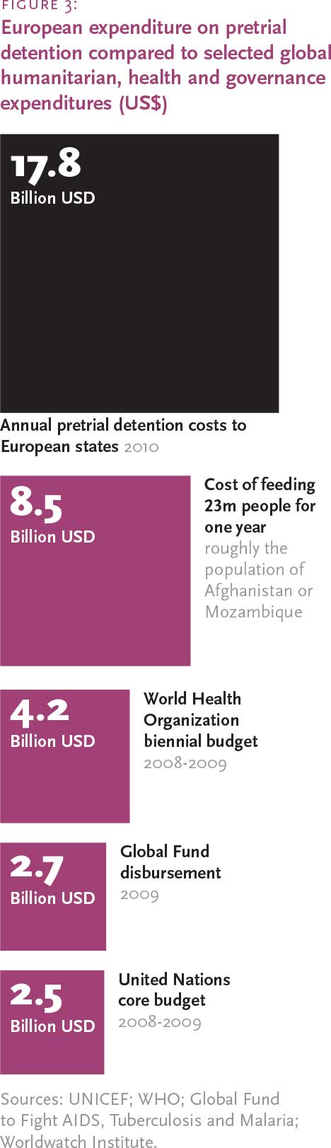 Graphic comparing 17.8 billion US dollars spent by European states on pretrial detention compared with the cost of feeding 23 million people a year (8.5 billion), the biennial budget of the World Health Organization (4.2 billion), the Global Fund disbursement (2.7 billion) and United Nations core budget (2.5 billion)