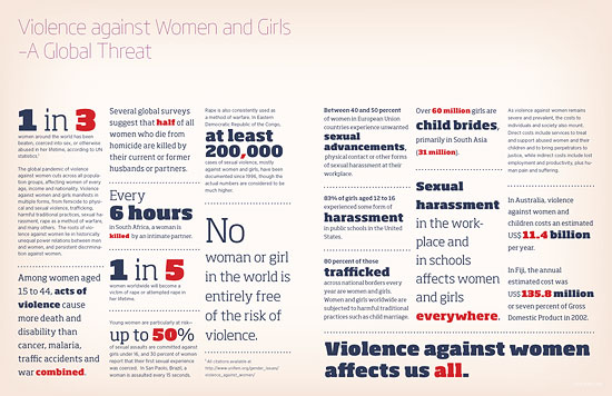 Violence Against Women statistics