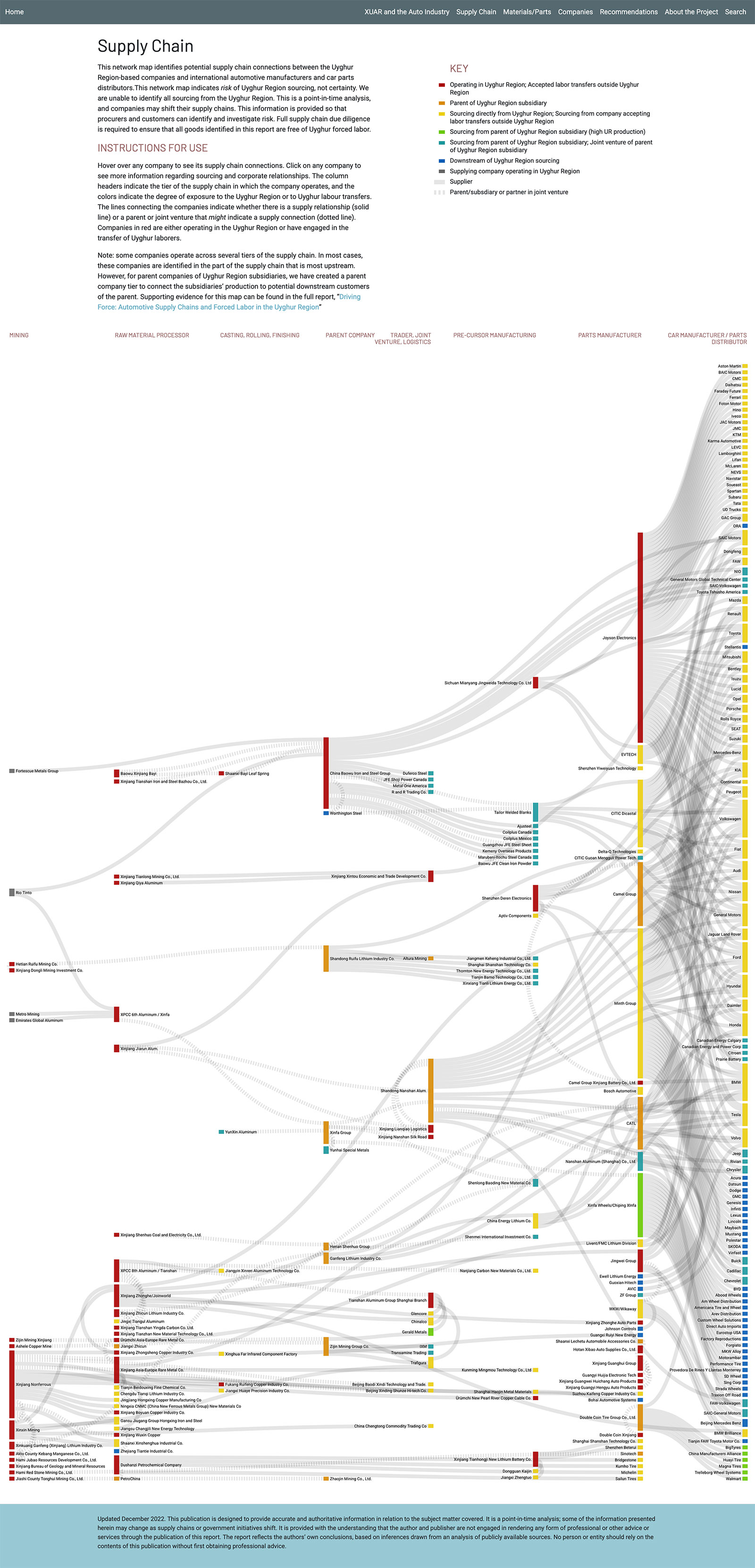 Overall supply chain map