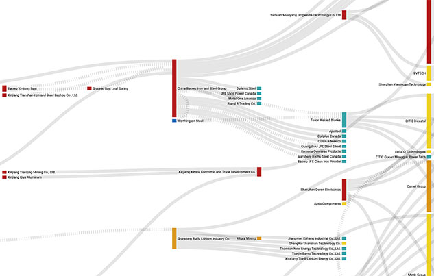 Forced Labor Supply Chain